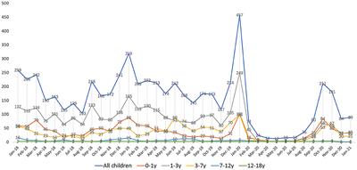 Time Distributions of Common Respiratory Pathogens Under the Spread of SARS-CoV-2 Among Children in Xiamen, China